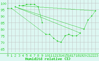 Courbe de l'humidit relative pour Porquerolles (83)