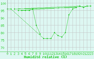 Courbe de l'humidit relative pour Ljungby