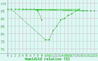 Courbe de l'humidit relative pour Bivio