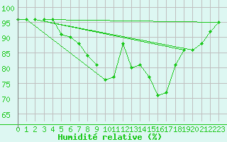 Courbe de l'humidit relative pour Lelystad