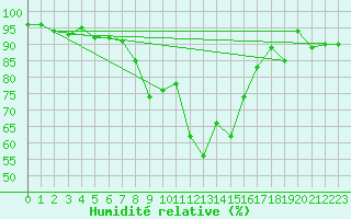 Courbe de l'humidit relative pour Ulm-Mhringen