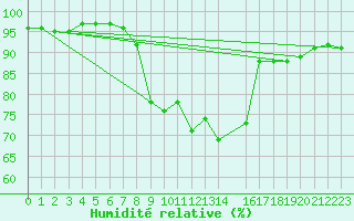 Courbe de l'humidit relative pour Port Nolloth