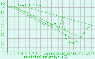 Courbe de l'humidit relative pour Dijon / Longvic (21)
