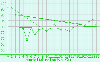 Courbe de l'humidit relative pour Byglandsfjord-Solbakken