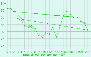 Courbe de l'humidit relative pour Klagenfurt
