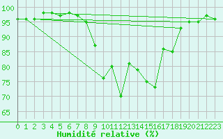 Courbe de l'humidit relative pour Formigures (66)