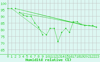Courbe de l'humidit relative pour Hamra