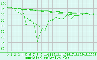 Courbe de l'humidit relative pour Gijon