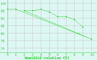 Courbe de l'humidit relative pour Falsterbo A