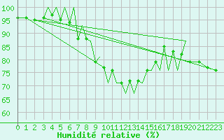 Courbe de l'humidit relative pour Zielona Gora