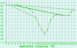 Courbe de l'humidit relative pour Le Talut - Belle-Ile (56)