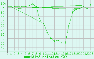 Courbe de l'humidit relative pour Herserange (54)