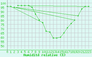 Courbe de l'humidit relative pour Seefeld