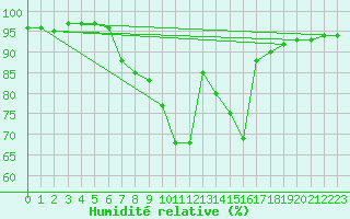 Courbe de l'humidit relative pour Ketrzyn