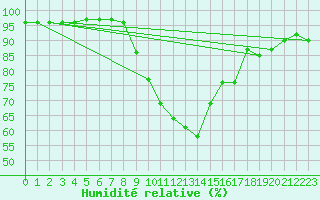 Courbe de l'humidit relative pour Radstadt