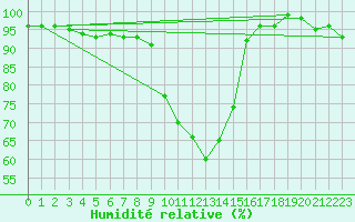 Courbe de l'humidit relative pour Reit im Winkl