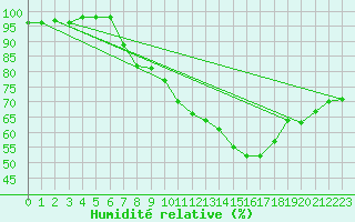 Courbe de l'humidit relative pour Grosserlach-Mannenwe