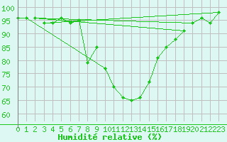Courbe de l'humidit relative pour Novi Sad Rimski Sancevi