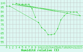 Courbe de l'humidit relative pour Windischgarsten