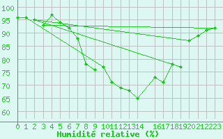 Courbe de l'humidit relative pour Karlskrona-Soderstjerna