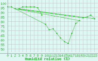 Courbe de l'humidit relative pour Weissenburg