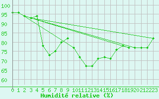 Courbe de l'humidit relative pour Dippoldiswalde-Reinb