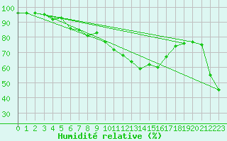 Courbe de l'humidit relative pour Chaumont (Sw)