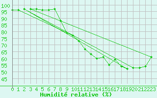 Courbe de l'humidit relative pour Leucate (11)