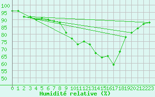 Courbe de l'humidit relative pour Milford Haven