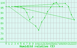 Courbe de l'humidit relative pour Galati