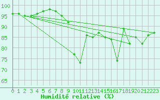 Courbe de l'humidit relative pour Boulogne (62)