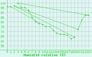 Courbe de l'humidit relative pour Voorschoten