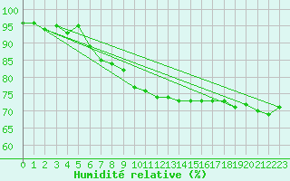 Courbe de l'humidit relative pour Cavalaire-sur-Mer (83)