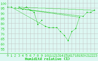 Courbe de l'humidit relative pour Skagen