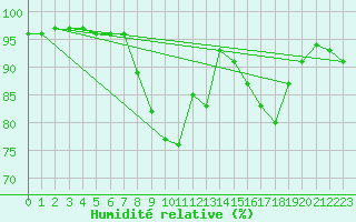 Courbe de l'humidit relative pour Smhi