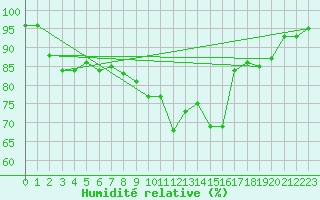Courbe de l'humidit relative pour Galtuer
