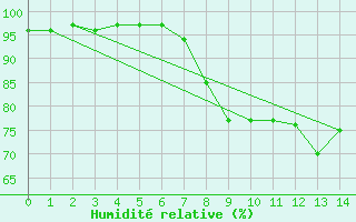 Courbe de l'humidit relative pour Carspach (68)