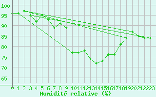 Courbe de l'humidit relative pour Mondsee