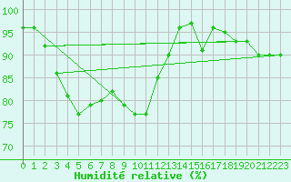 Courbe de l'humidit relative pour Coschen