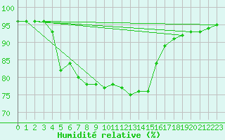 Courbe de l'humidit relative pour Lannion (22)