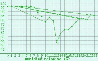 Courbe de l'humidit relative pour Valbella