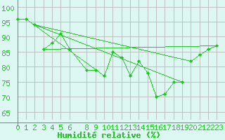 Courbe de l'humidit relative pour Lauwersoog Aws
