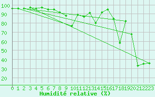 Courbe de l'humidit relative pour Capo Bellavista