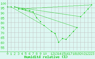 Courbe de l'humidit relative pour De Bilt (PB)