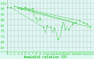 Courbe de l'humidit relative pour Scilly - Saint Mary's (UK)