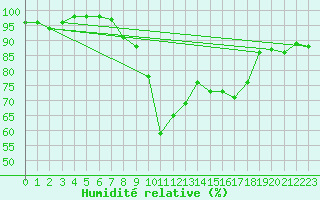Courbe de l'humidit relative pour Weissenburg
