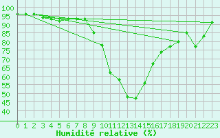 Courbe de l'humidit relative pour Josvafo