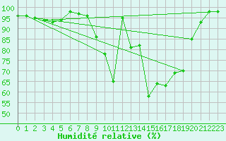 Courbe de l'humidit relative pour Kleine-Brogel (Be)