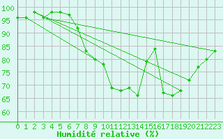 Courbe de l'humidit relative pour Batos