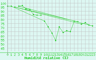 Courbe de l'humidit relative pour Nantes (44)